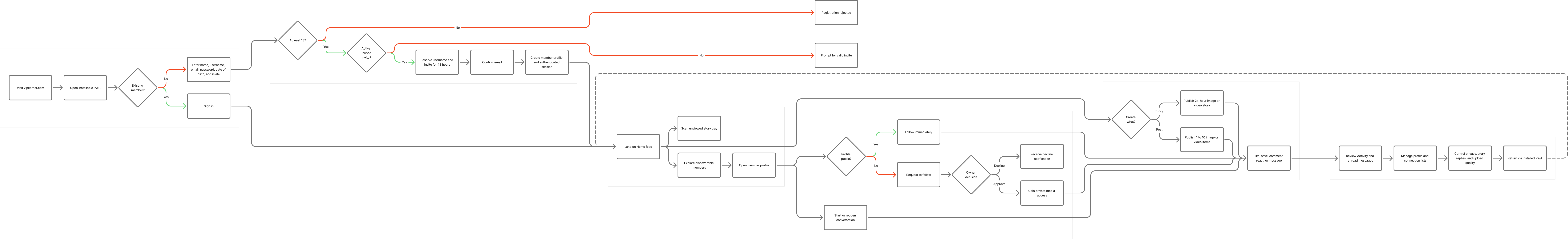 Complete member journey