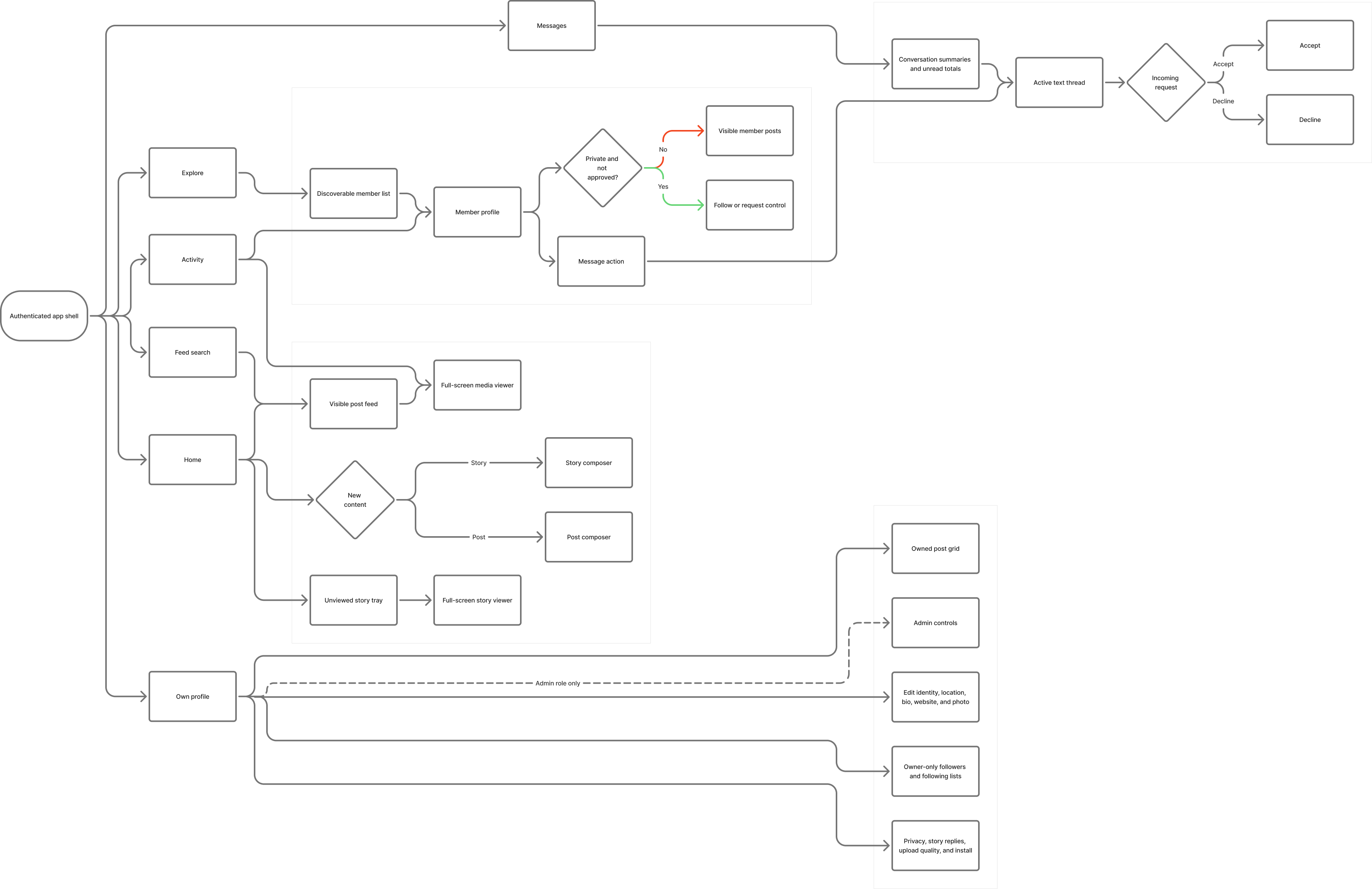 VipKorner information architecture