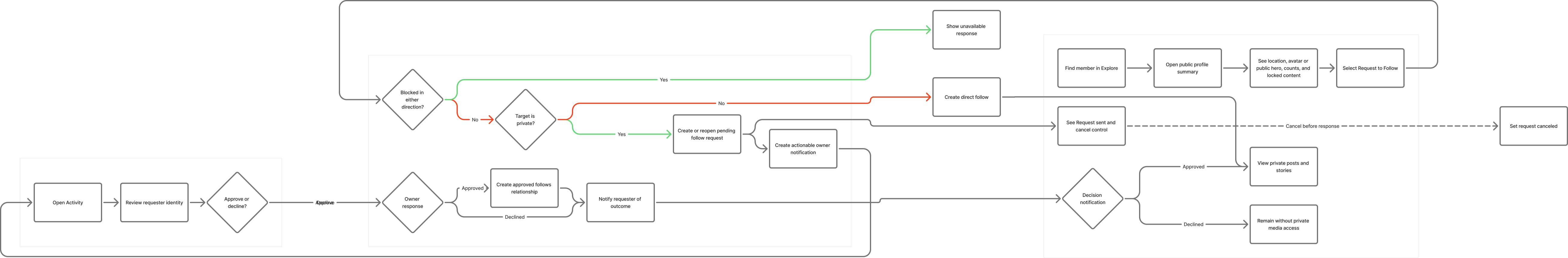Discovery without disclosure decision diagram