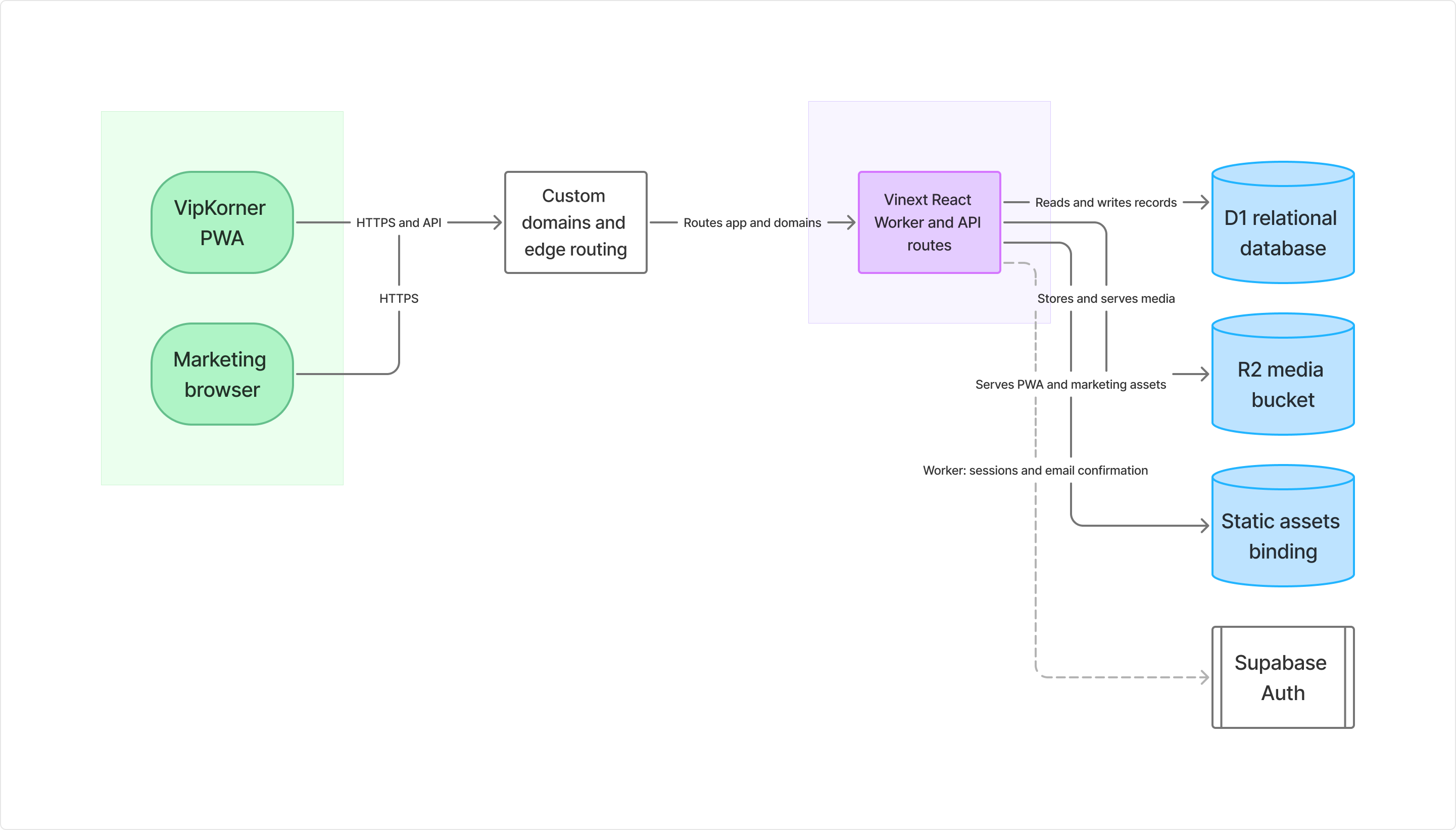 System architecture