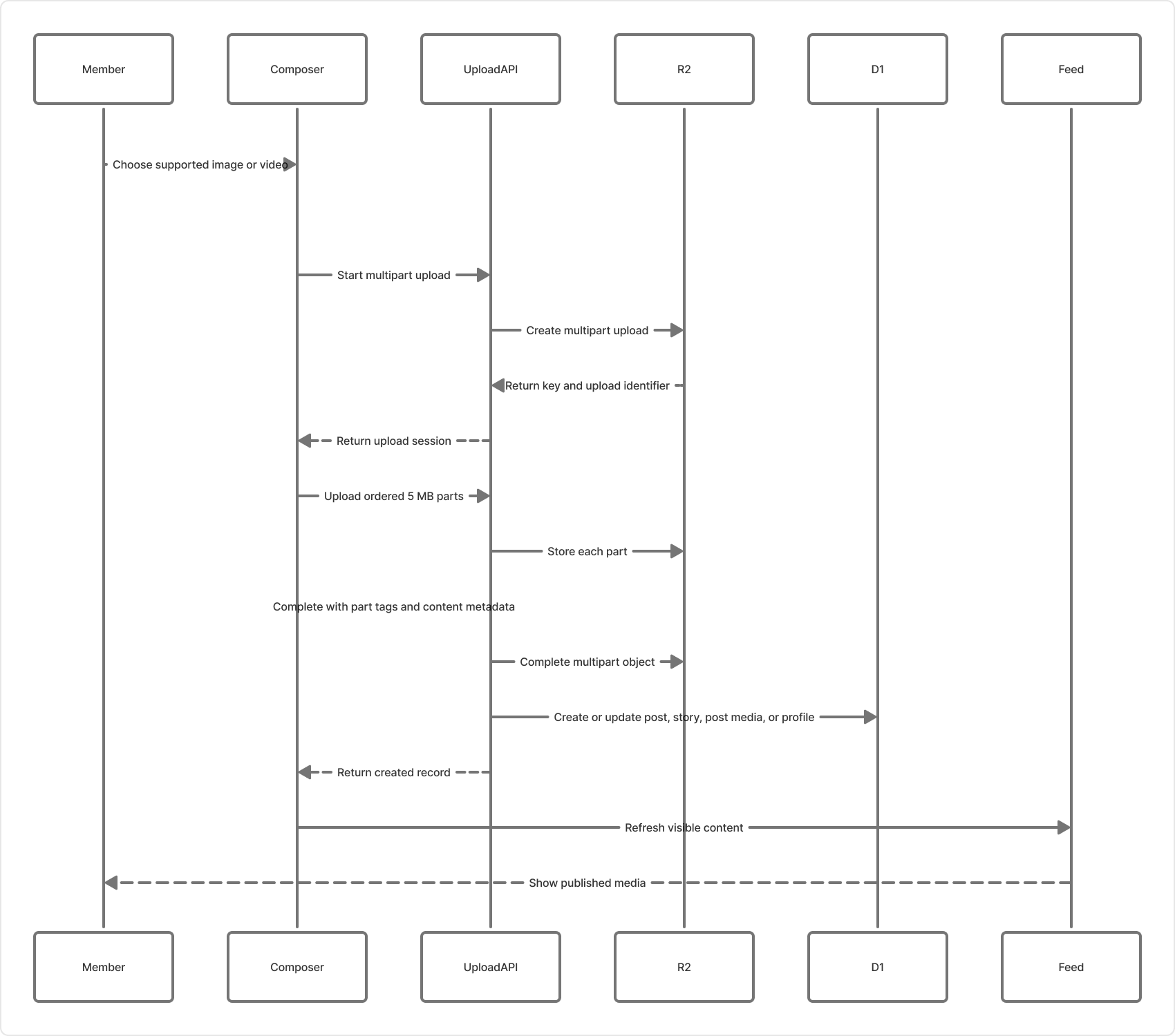 A media pipeline that can fail safely decision diagram